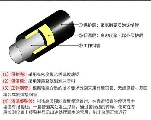 通辽热力聚氨酯保温管加工产品保温结构