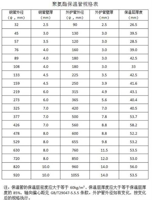 通辽热力聚氨酯保温管厂家产品规格尺寸